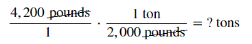 The image shows a unit fraction 4,200 pounds over 1, times, 1 ton over 2,000 pounds, equals, question mark tons. The unit, pounds, is crossed out.